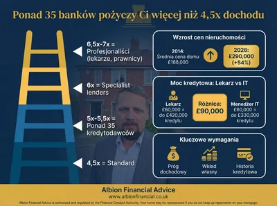 Które banki w UK pożyczą więcej niż 4,5x dochodu? Przewodnik 2026