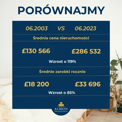 Jak zmieniły się ceny nieruchomości i wypłaty w Wielkiej Brytanii w ciągu ostatnich 20 lat?