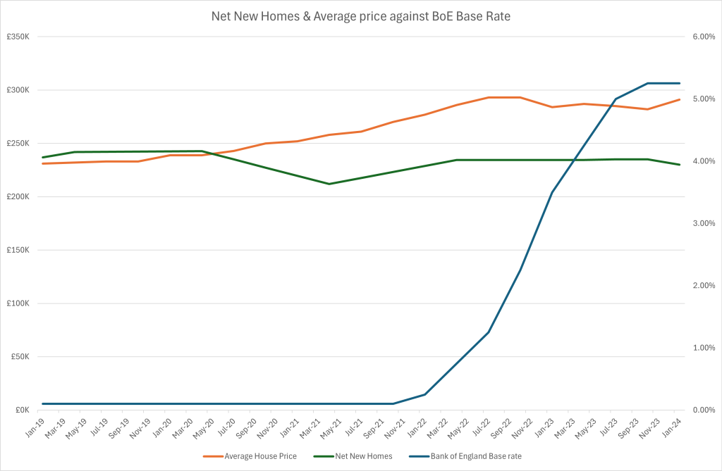 Nowe domy netto i średnie ceny domów w porównaniu do stopy BoE
