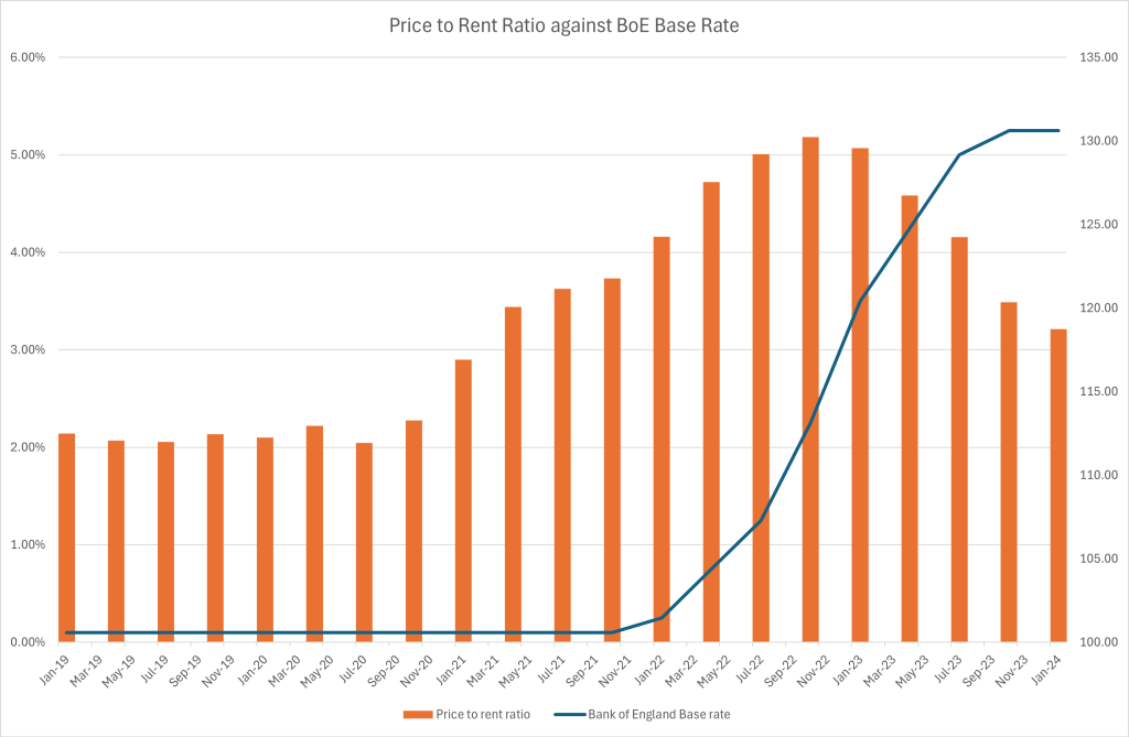 Price-to-Rent-Ratio-against-BoE-Base-Rate