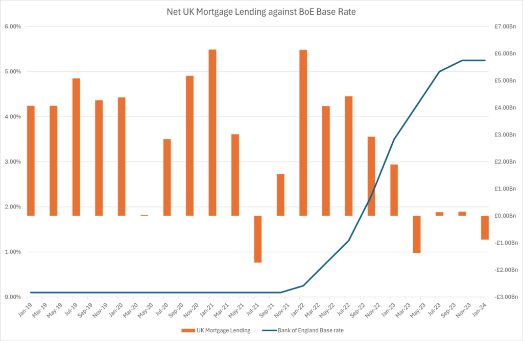 Wartość kredytów hipotecznych netto w UK w porównaniu do stopy bazowej BoE